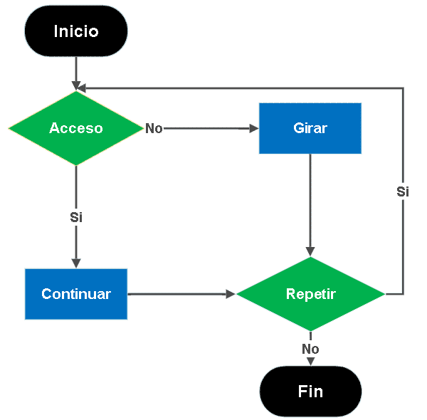 Ejemplo de diagrama de flujo