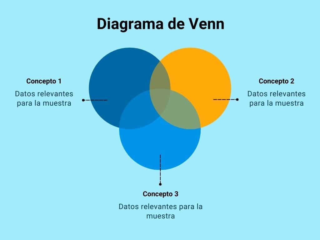 Diagrama de Venn: qué es y cómo utilizarlo en tus proyectos